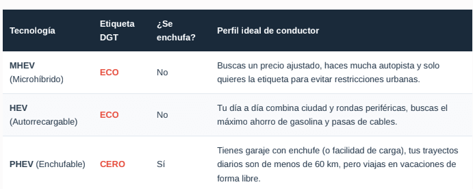 ¿MHEV, HEV o PHEV? Guía rápida para no perderte entre las etiquetas híbridas