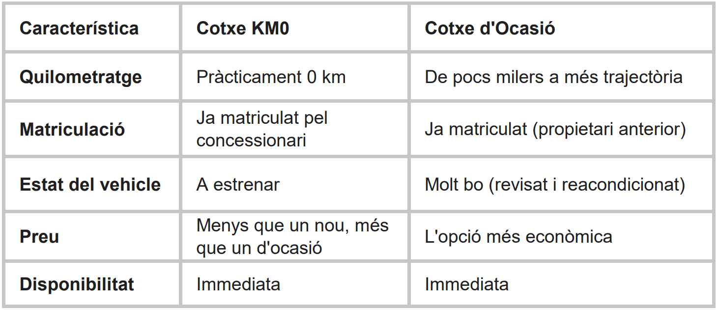 Cotxe d'ocasió vs. Cotxe KM0: En què es diferencien i quin et convé més?